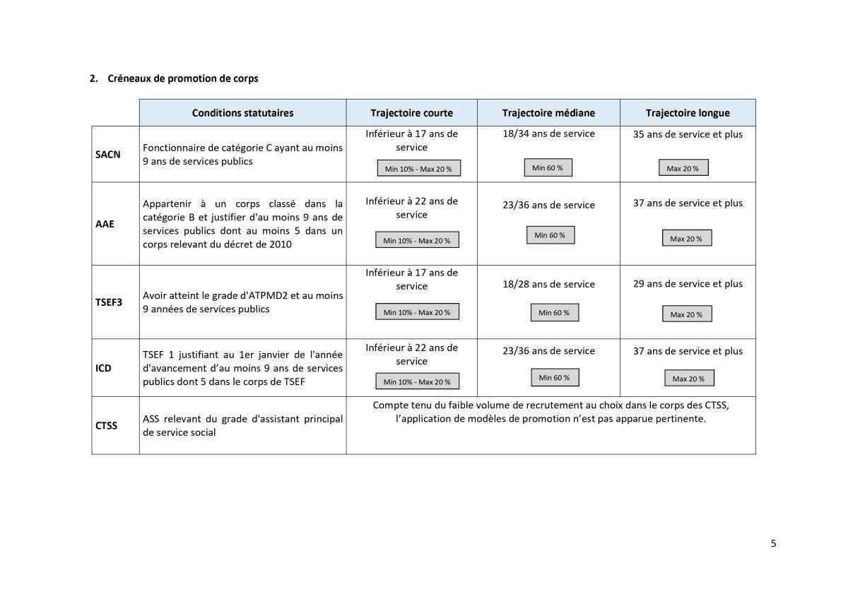 Travaux d'avancement 2025 des fonctionnaires et LDG