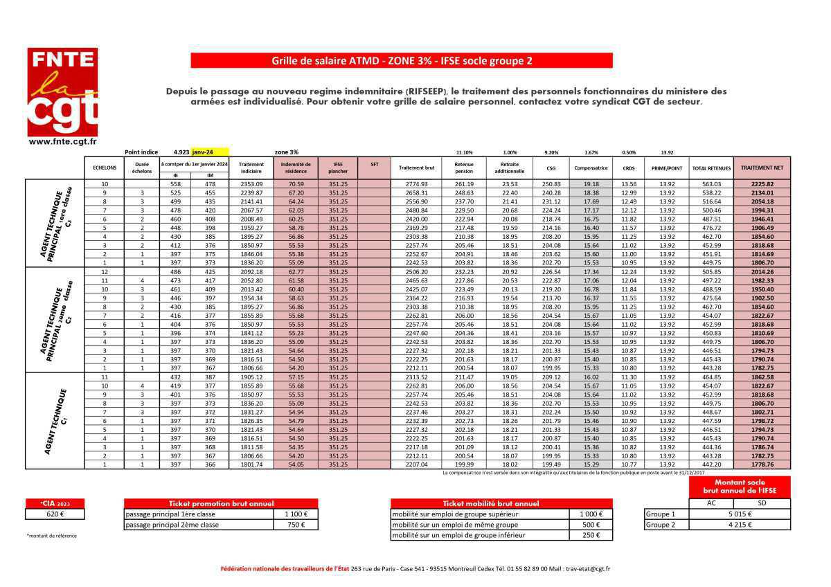 ATMD : Grille de salaire au 01 janvier 2024