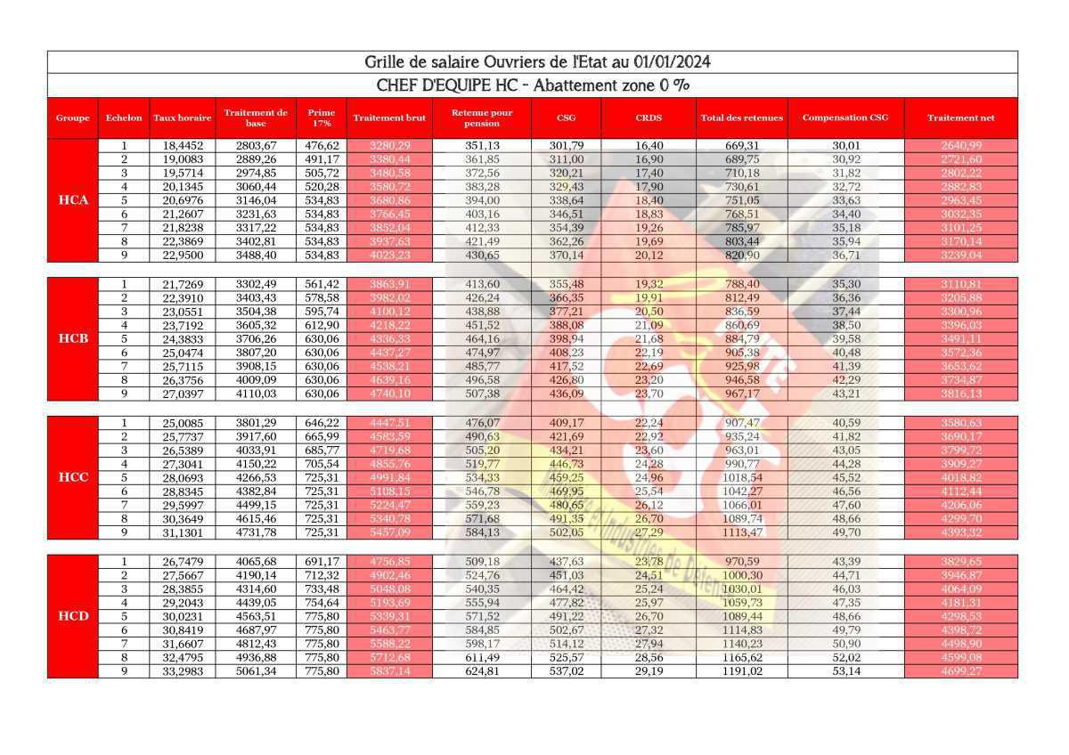 CED : Grille salaire au 01 janvier 2024