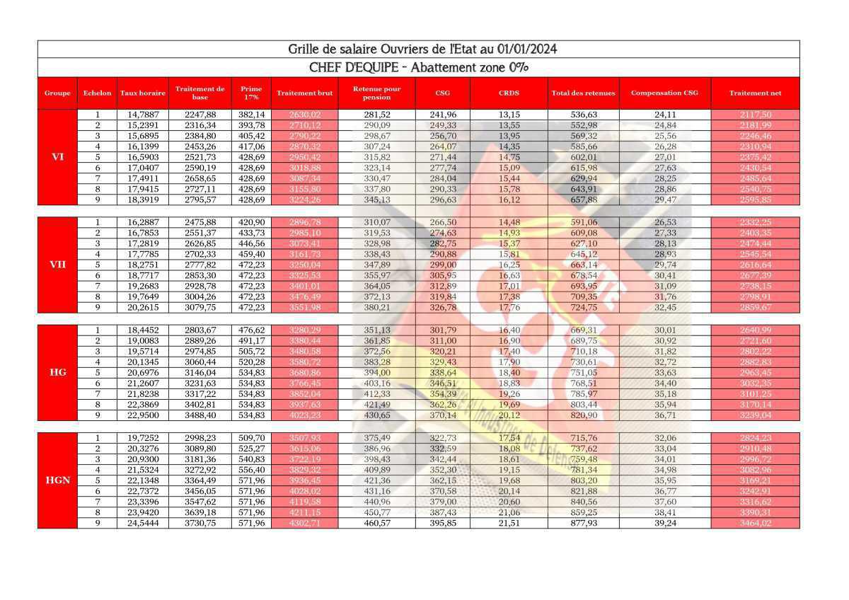 CED : Grille salaire au 01 janvier 2024