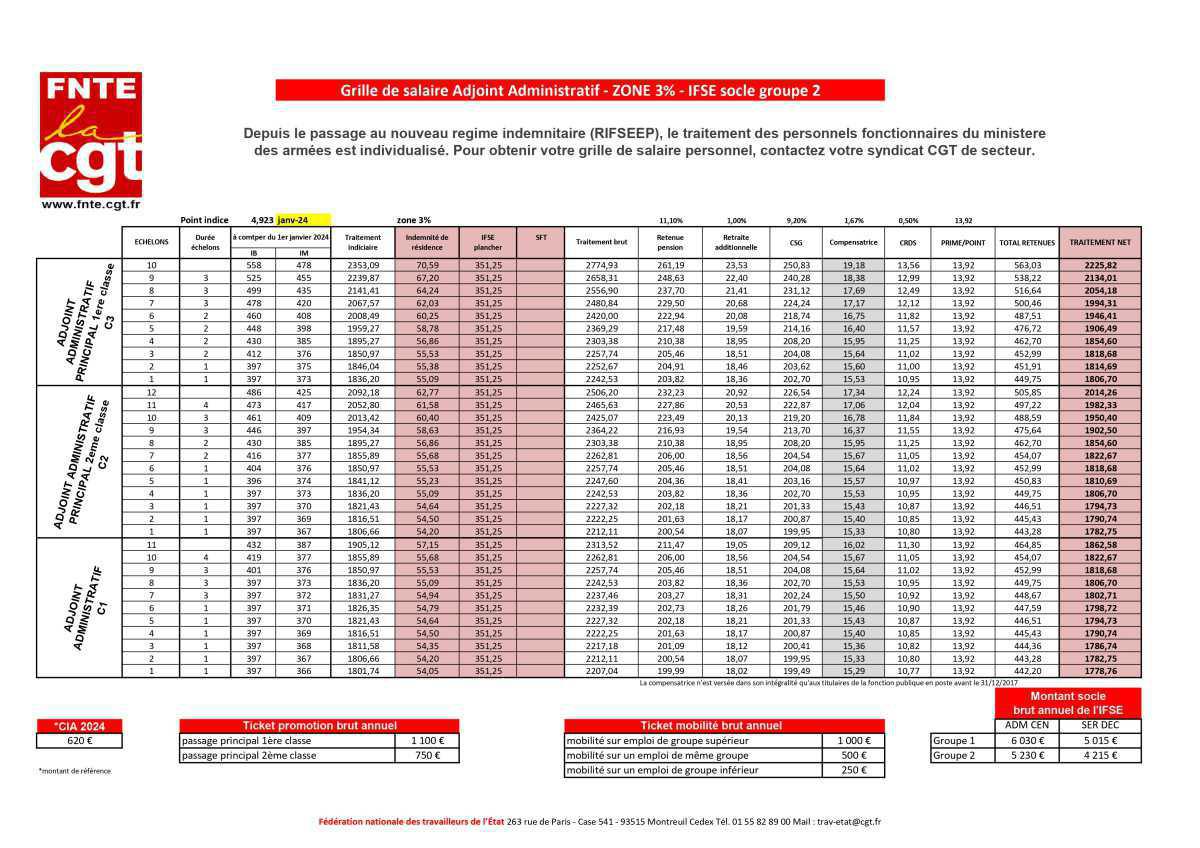 AA : Grille de salaire au 01 janvier 2024