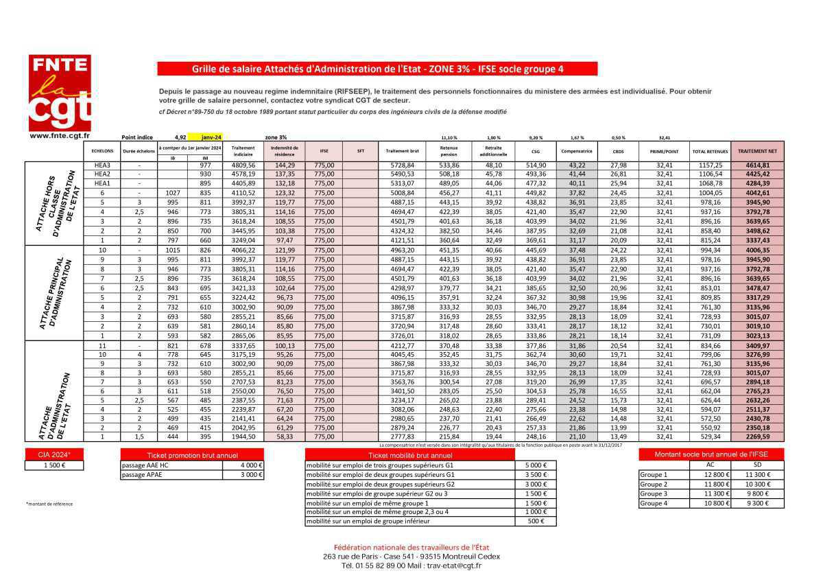 AAE : Grille de salaire au 01 janvier 2024