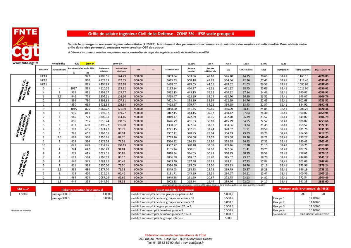 ICD : Grille de salaire au 01 janvier 2024