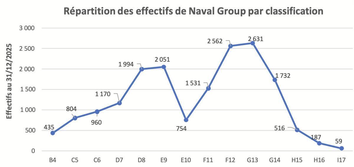Analyse CGT : politique sociale Naval Group #LESEFFECTIFS