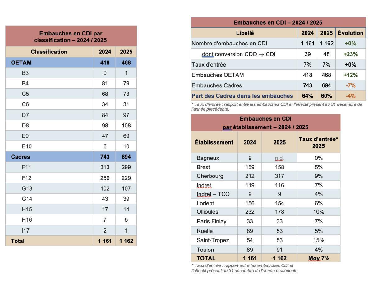 Analyse CGT : politique sociale Naval Group #LESEMBAUCHES Analyse CGT : politique sociale Naval Group #LESEMBAUCHES