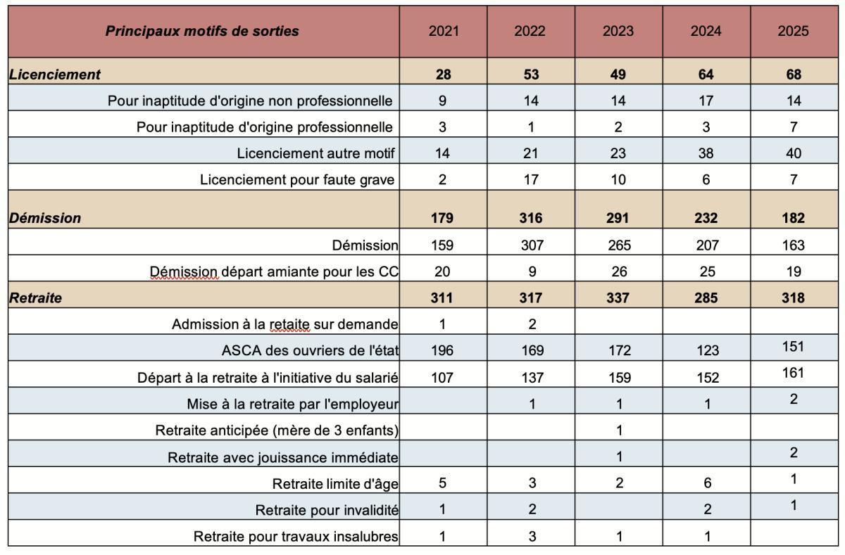 Analyse CGT : politique sociale Naval Group #LESEMBAUCHES Analyse CGT : politique sociale Naval Group #LESEMBAUCHES