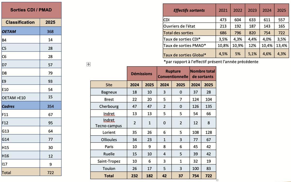 Analyse CGT : politique sociale Naval Group #LESEMBAUCHES