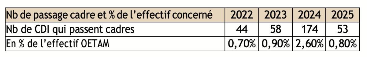 Analyse CGT : politique sociale Naval Group #EVOPRO