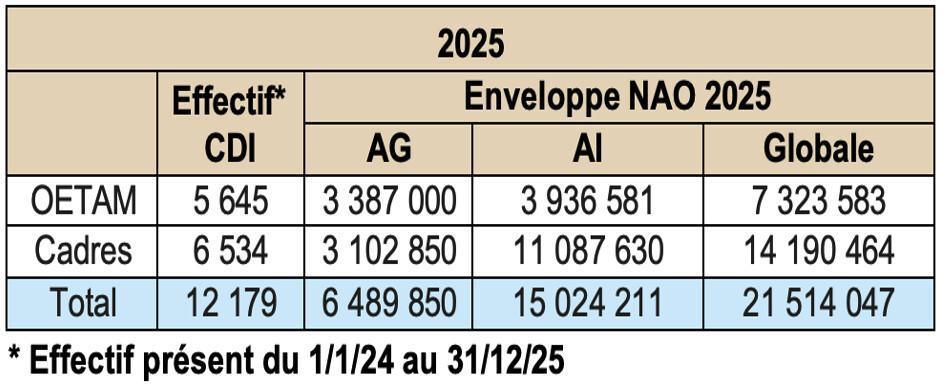 Analyse CGT : politique sociale Naval Group #REMUNERATION