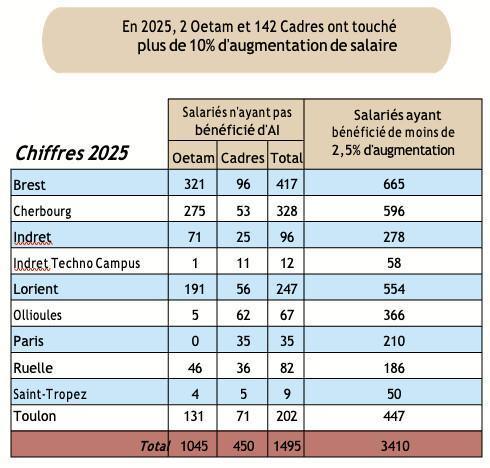 Analyse CGT : politique sociale Naval Group #REMUNERATION