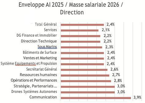 Analyse CGT : politique sociale Naval Group #REMUNERATION