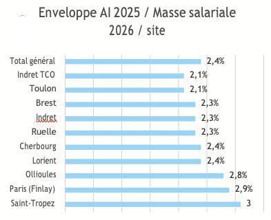 Analyse CGT : politique sociale Naval Group #REMUNERATION Analyse CGT : politique sociale Naval Group #REMUNERATION