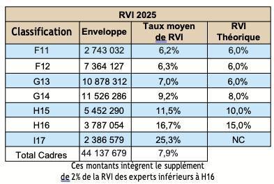 Analyse CGT : politique sociale Naval Group #REMUNERATION