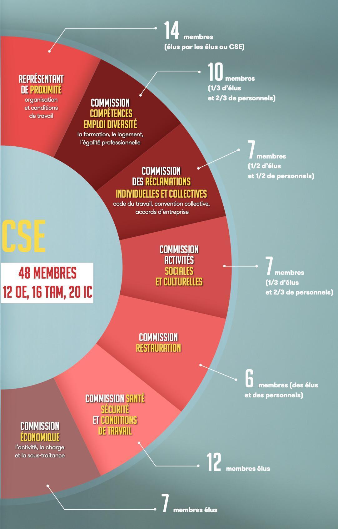 Elections CSE 2026 :48 candidats CGT, Un collectif, Un engagement au quotidien.