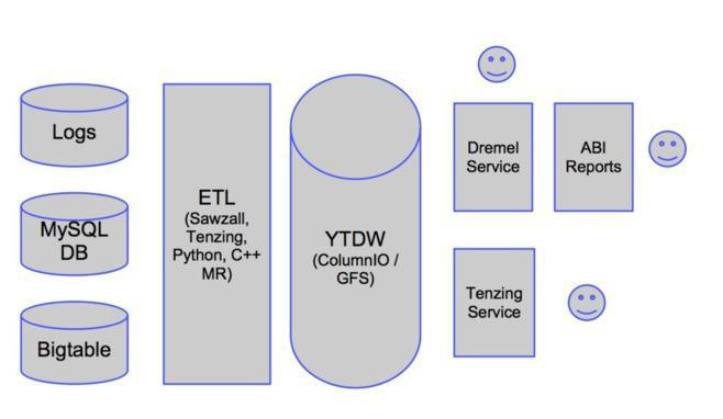 Google dévoile l'architecture du nouvel entrepôt de données décisionnel de YouTube Google dévoile l'architecture du nouvel entrepôt de données décisionnel de YouTube