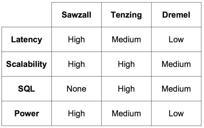 Google dévoile l'architecture du nouvel entrepôt de données décisionnel de YouTube Google dévoile l'architecture du nouvel entrepôt de données décisionnel de YouTube
