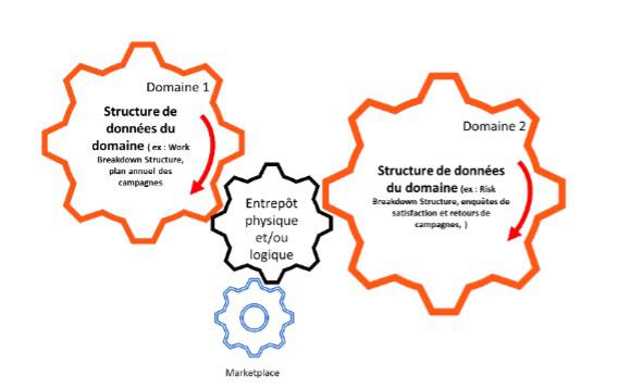 Une data marketplace, bourse de création de valeur pour l’entreprise ou guichet unique d’accès à la donnée ? Partie 3