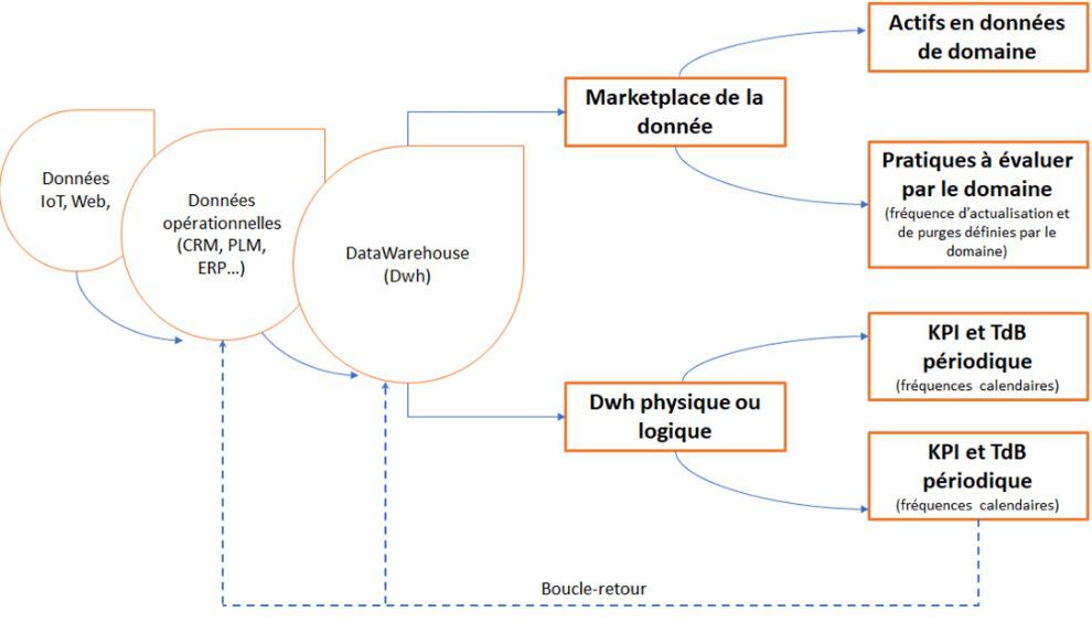 Une data marketplace, bourse de création de valeur pour l’entreprise ou guichet unique d’accès à la donnée ? Partie 3