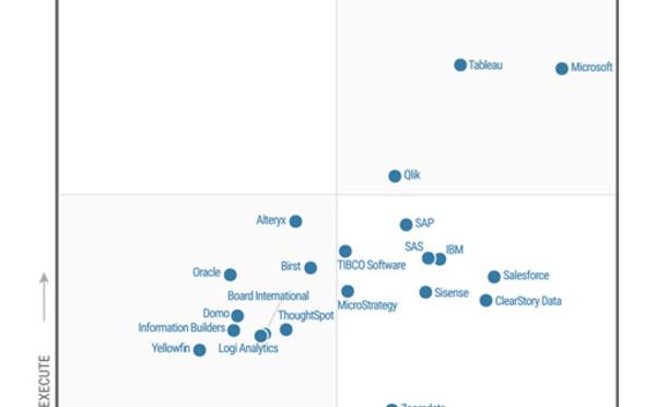 Gartner 2017 : Tableau et Microsoft en progression, Qlik stagne