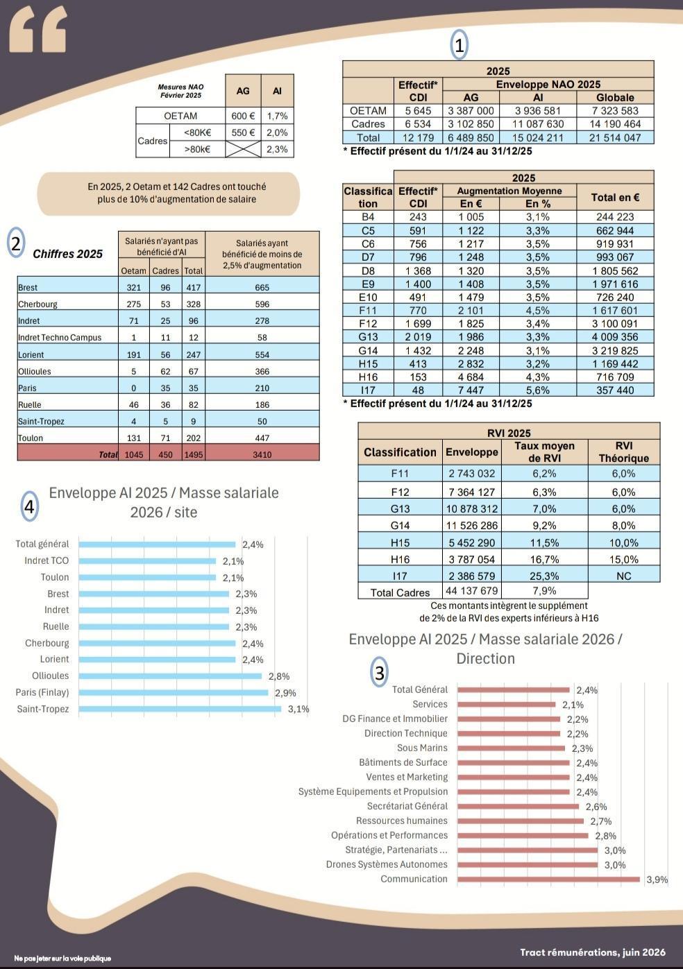 Politique Sociale de Naval Group : Rémunération