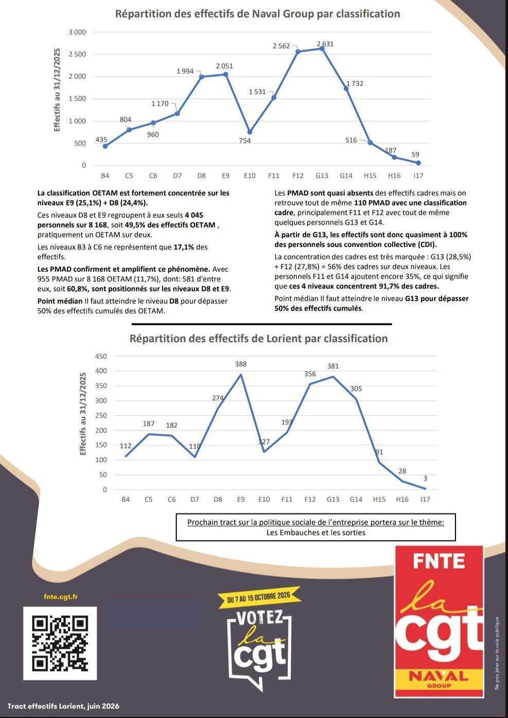 Politique Sociale de Naval Group # Les effectifs