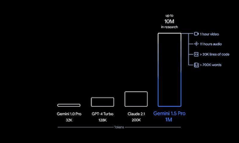 Google lance Gemini 1.5 avec une fenêtre contextuelle expérimentale d'un million de jetons