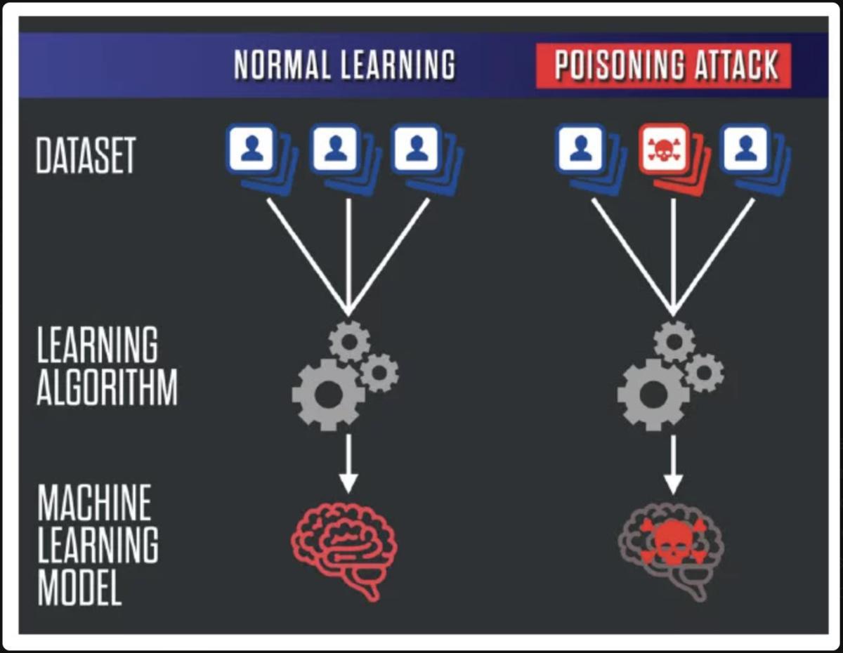 Data Poisoning : La menace invisible qui compromet l'intégrité de l'IA