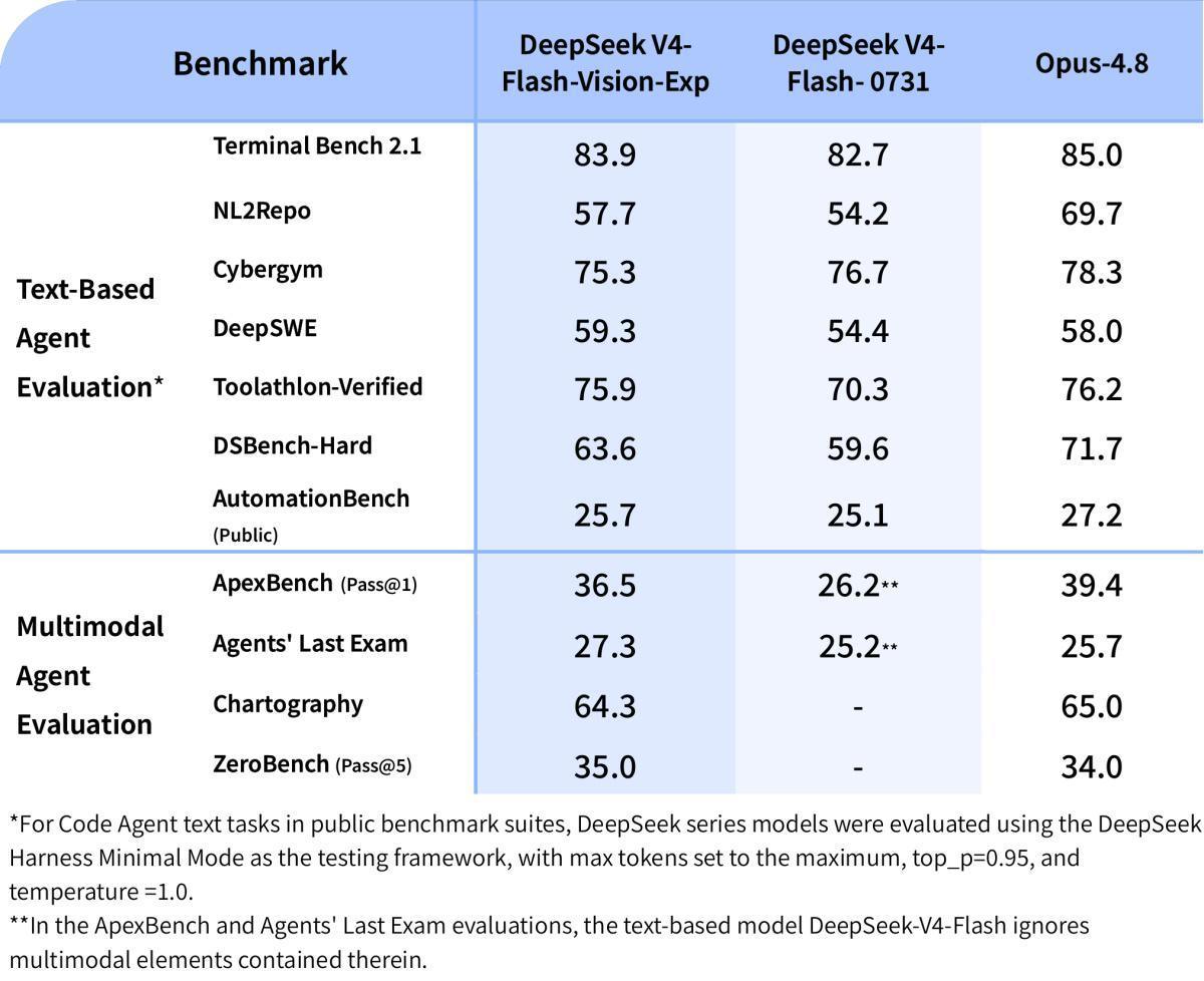 DeepSeek تضيف الرؤية لوكلائها: هل يقترب فعلاً من أداء Opus 4.8؟
