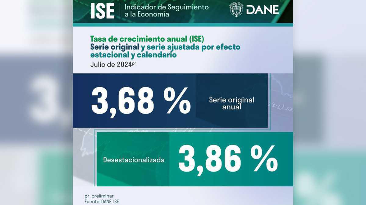 La economía colombiana crece un 3,68% en julio de 2024, según el DANE La economía colombiana crece un 3,68% en julio de 2024, según el DANE