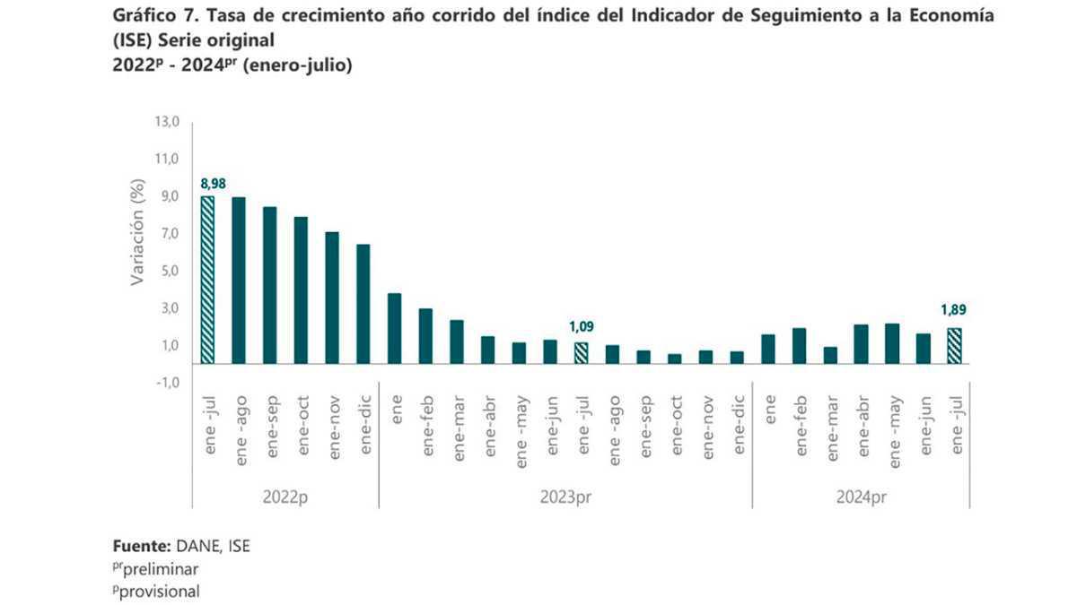 La economía colombiana crece un 3,68% en julio de 2024, según el DANE La economía colombiana crece un 3,68% en julio de 2024, según el DANE