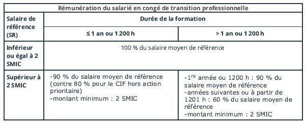 Le congé pour un projet de transition professionnelle