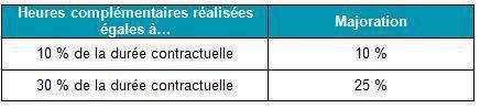 Temps partiels : principe et application chez Boulanger