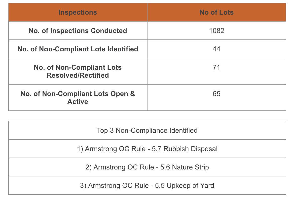 Armstrong Mt Duneed Community Monthly Update - June 2025