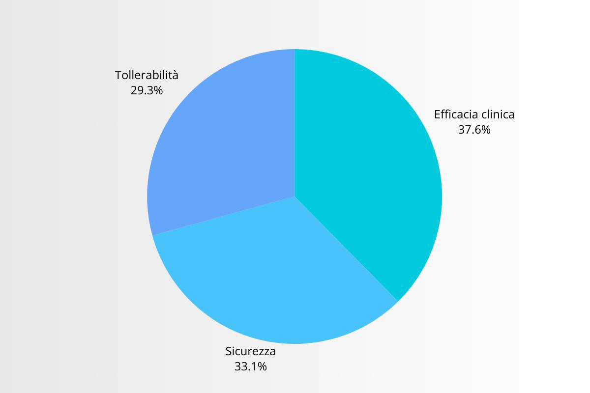 Dr Maria Fiore | Analisi e Discussione dei Risultati dei Forum (Sicurezza e tollerabilità)