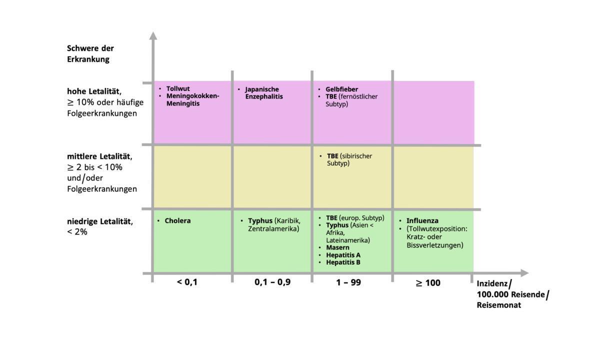 13.1 Reiseimpfungen 13.1 Reiseimpfungen