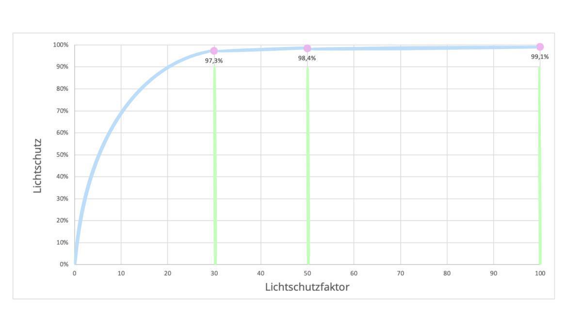 13.3 Sonnenschutz 13.3 Sonnenschutz