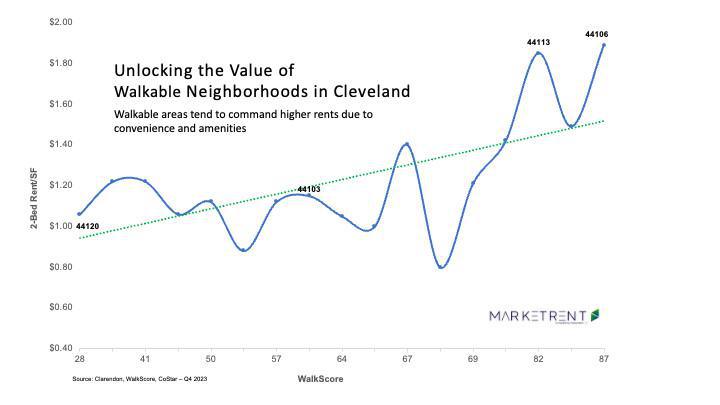 Unlocking the Value of Walkable Neighborhoods in Cleveland