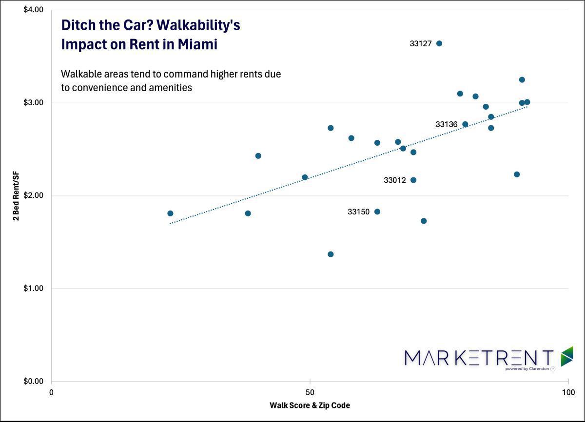 Ditching the Car? Walkability's Impact on Rent in Miami 