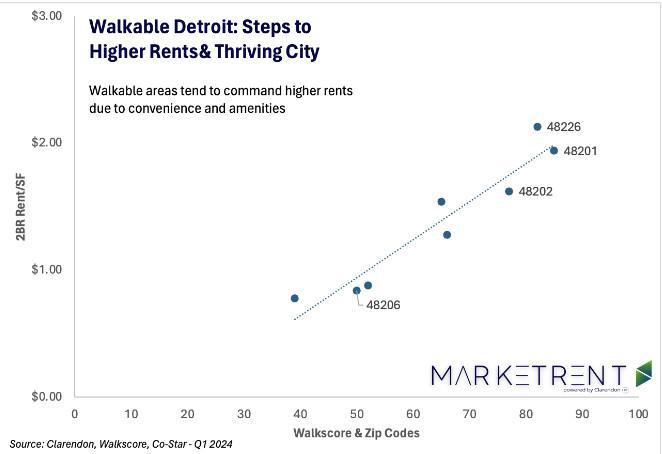Walkable Detroit: Steps to Higher Rents & Thriving City 