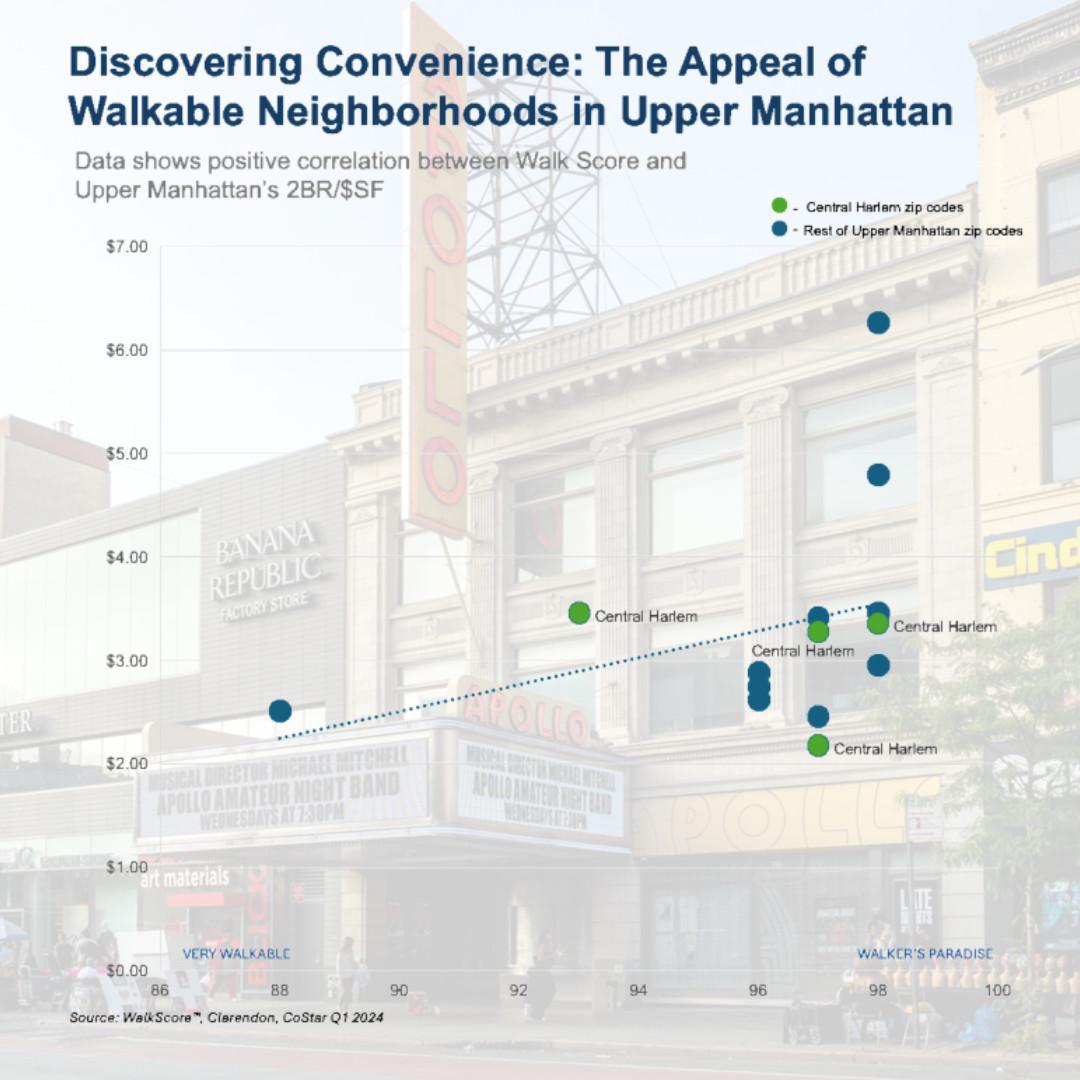 Discovering Convenience: The Appeal of Walkable Neighborhoods in Upper Manhattan