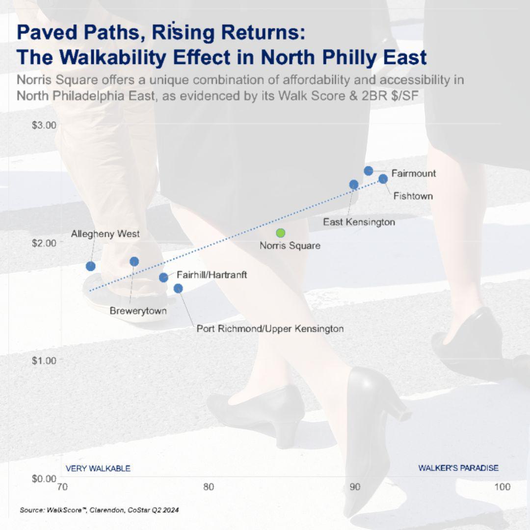 Paved Paths, Rising Returns: The Walkability Effect in North Philly East
