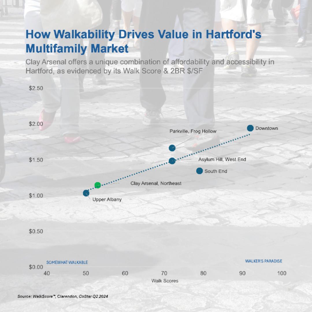 How Walkability Drives Value in Hartford's Multifamily Market 