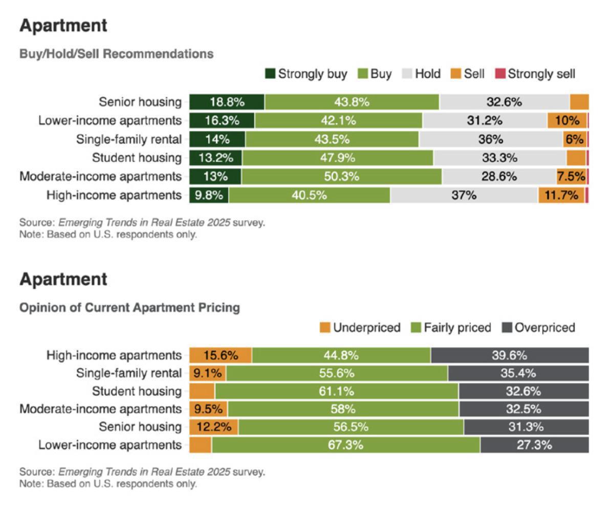 2025 ULI Emerging Trends Report: Multifamily and Rental Properties in Cities to Watch 