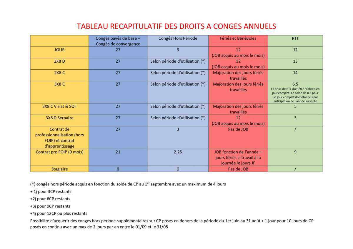 Congés annuels