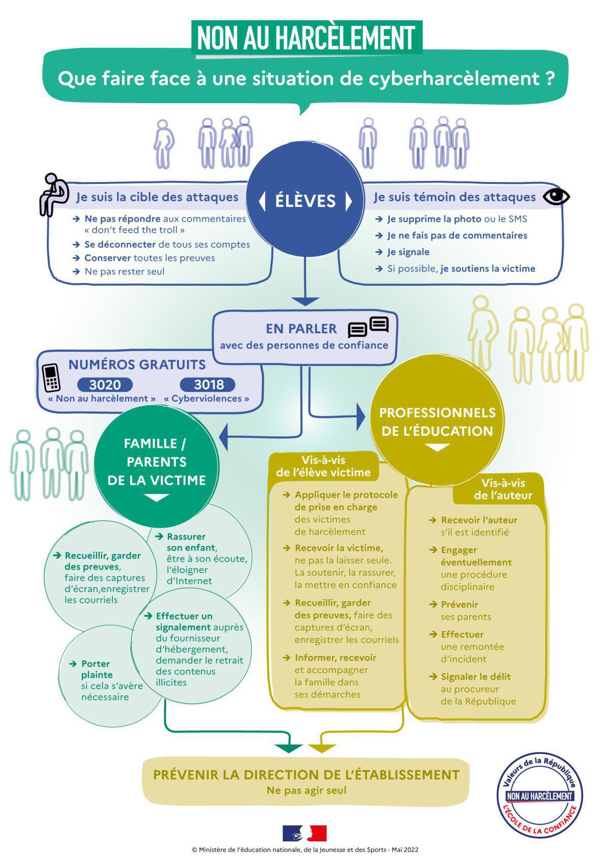 Que faire face à une situation de cyberharcèlement ?
