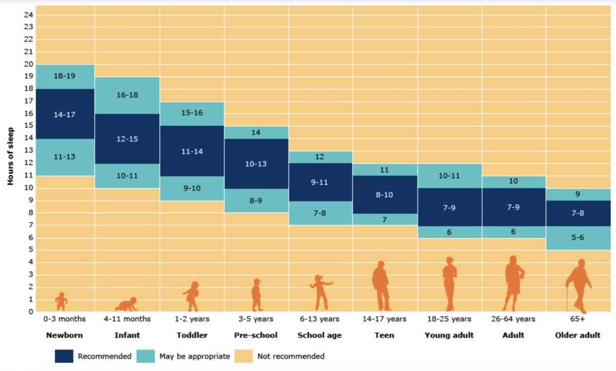 Sleep Duration Recommendations