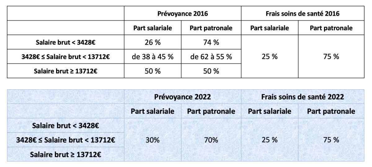 Accord 2022 - 2027 : des régressions inacceptables Accord 2022 - 2027 : des régressions inacceptables