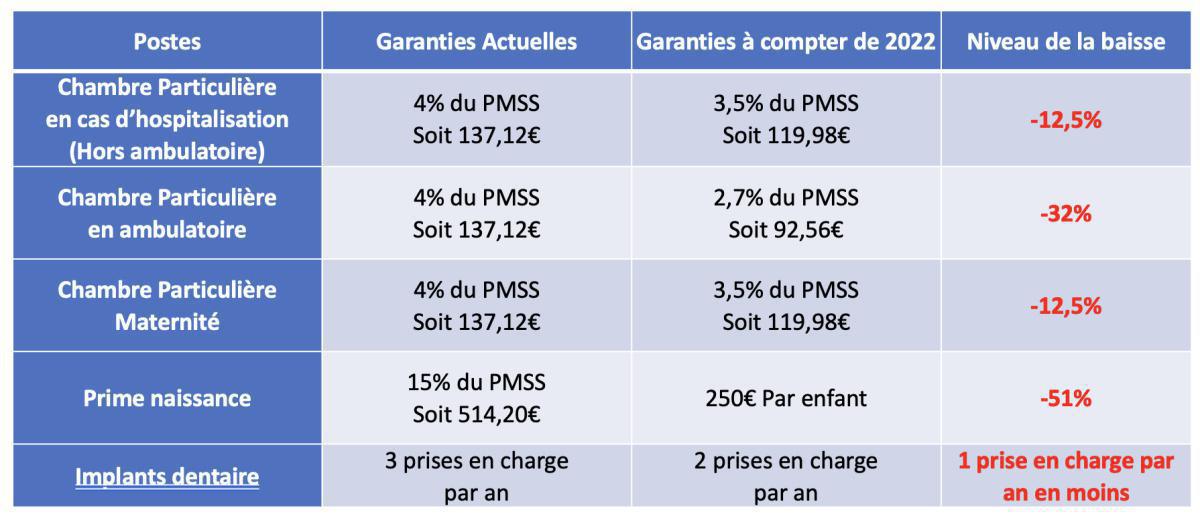 Accord 2022 - 2027 : reculs sur les frais de santé Accord 2022 - 2027 : reculs sur les frais de santé