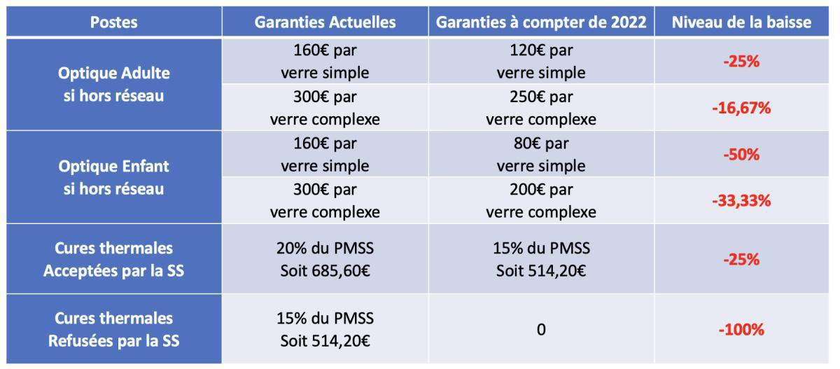 Accord 2022 - 2027 : reculs sur les frais de santé Accord 2022 - 2027 : reculs sur les frais de santé