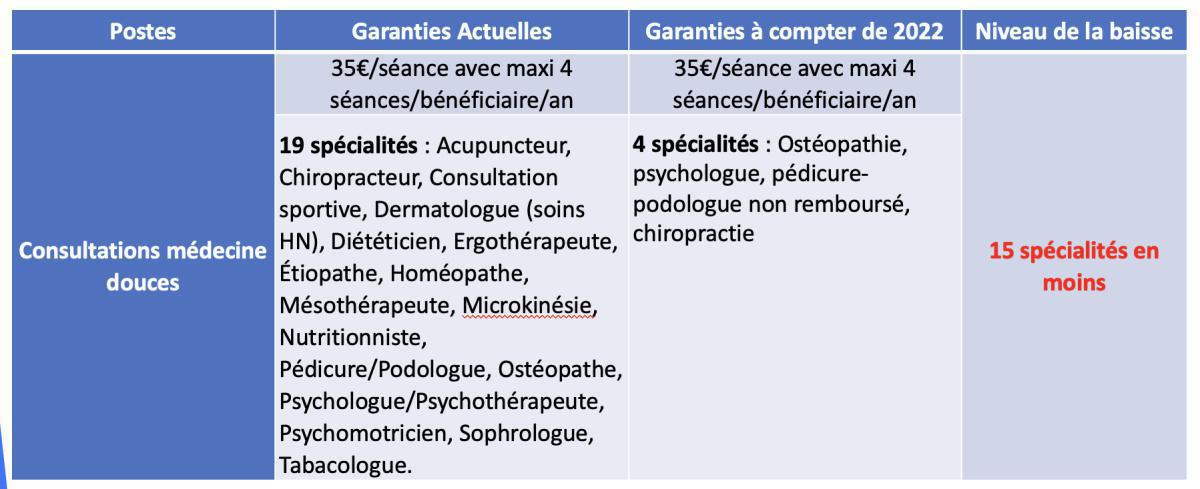 Accord 2022 - 2027 : reculs sur les frais de santé Accord 2022 - 2027 : reculs sur les frais de santé